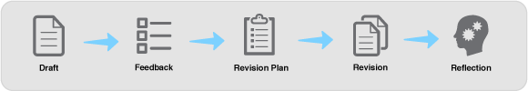 The artifacts of the Write-Review-Revise Cycle