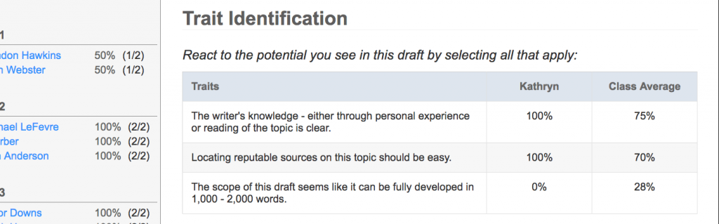 Trait identification trends show percentage of drafts reviewers think met the criterion.