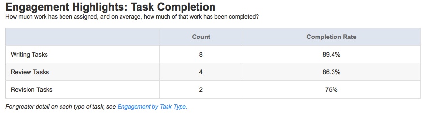 Engagement Highlights insight: good completion rate, not enough revision. The "Task Completion" Report