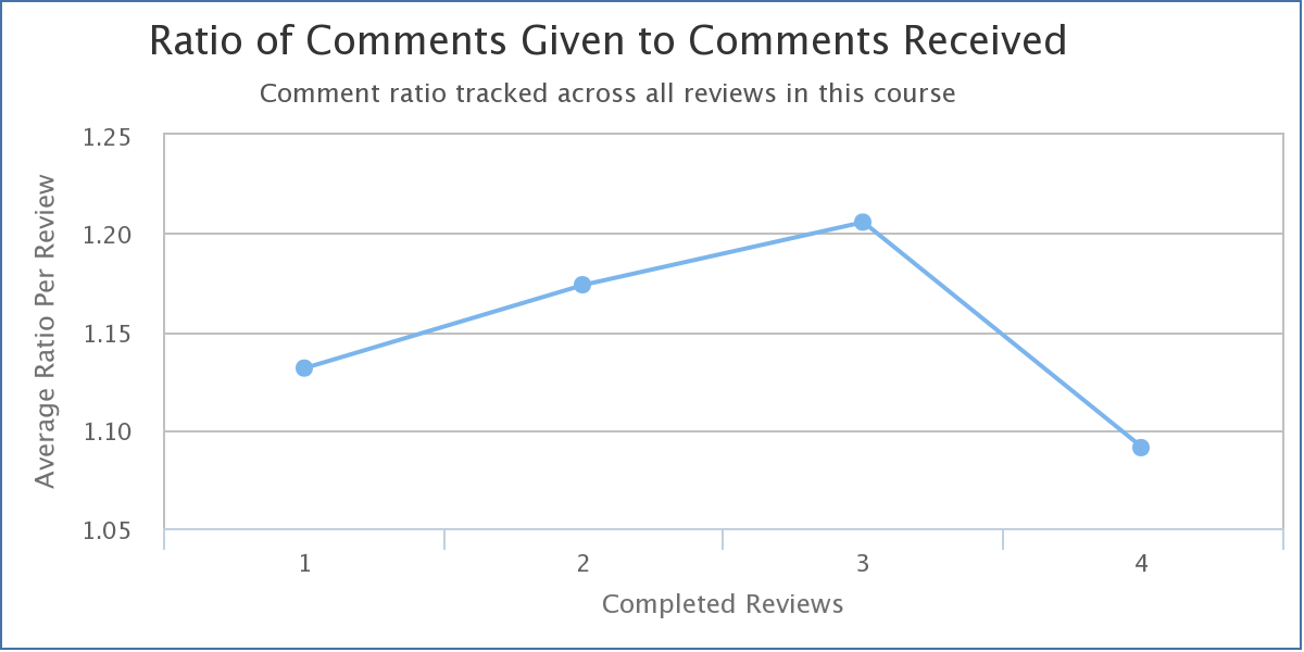 The ratio of comments given to comments received across all reviews. Trend Graph, Ration of Comments Given to Comments Received