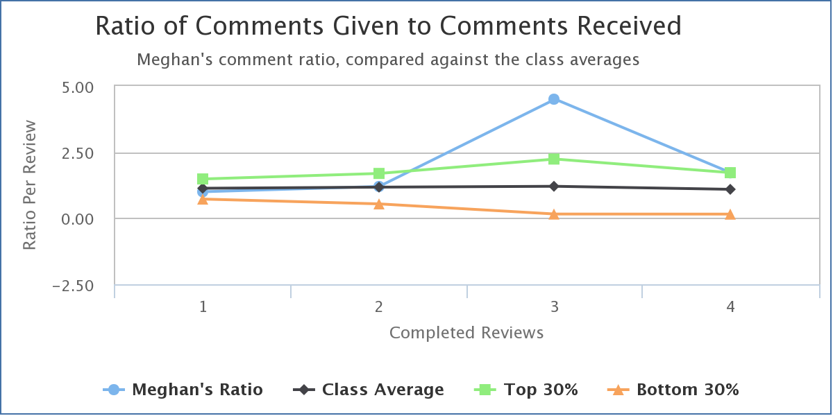 Comparing performance of one of my highest performing students to the class average. Trend graph, with student overlay.