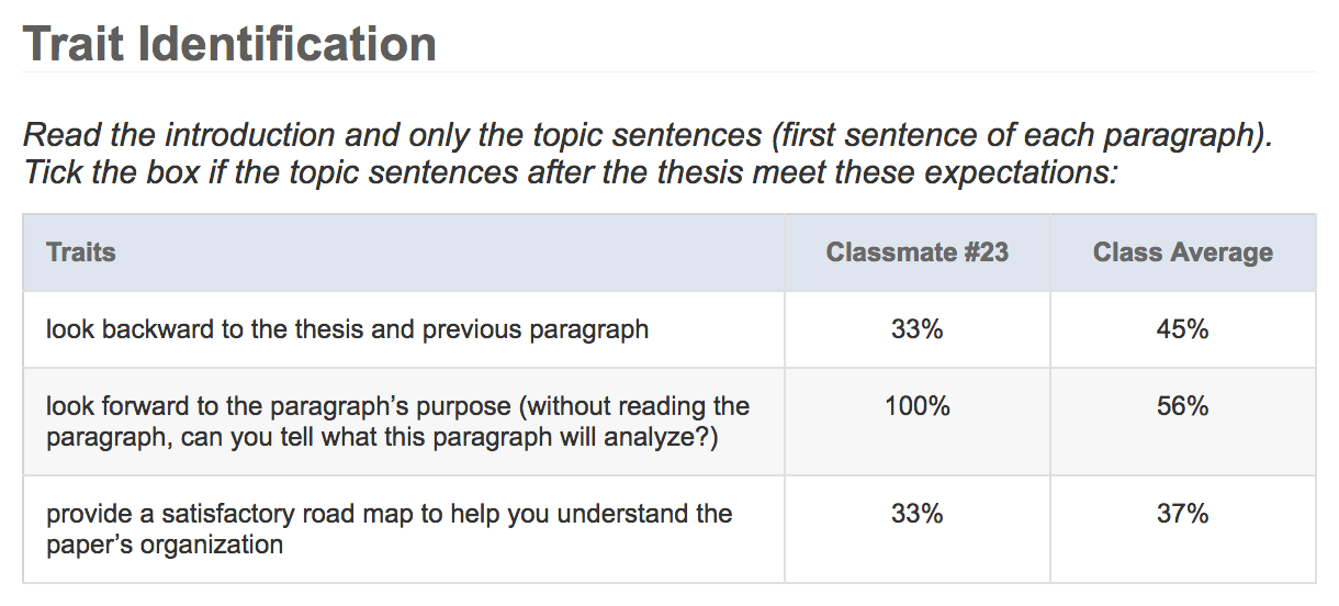 This view of a writer’s feedback report shows that 1 of 3 readers (33%) or all 3 readers (100%) noticed certain features of this draft’s topic sentences. traitid-topicsentences
