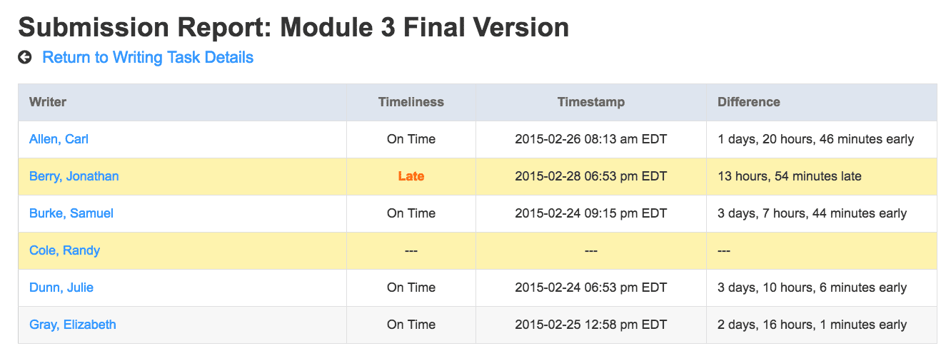 The new "Submission Report" for a writing task makes it easy to see quickly who has completed their work, who's on time, and who's late. writing-task-detailed-submission