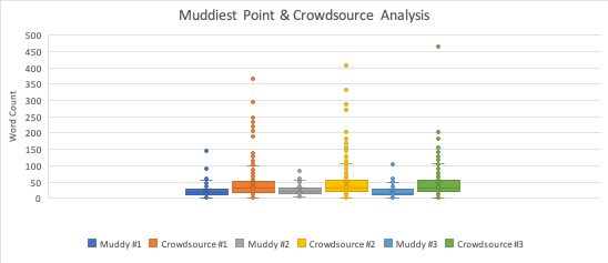 Box plot shows word count in writing and peer feedback.